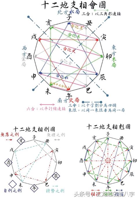 12 長生|八字記憶圖表，天干、地支、十二長生詳解